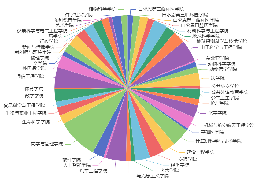 图片[2]-2024年寒假招生宣传母校行组队完成！快来查询！-吉林大学招生协会